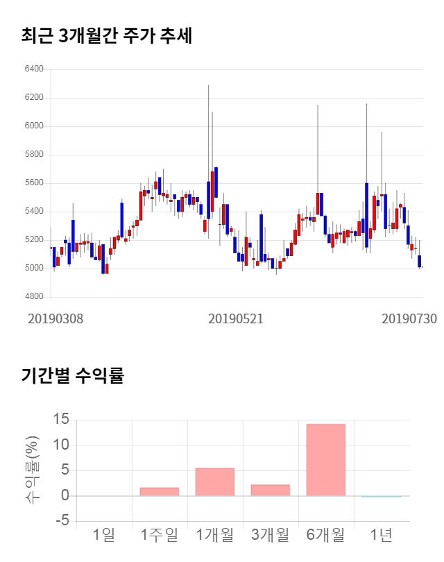 대한과학, 전일 대비 약 7% 상승한 5,340원