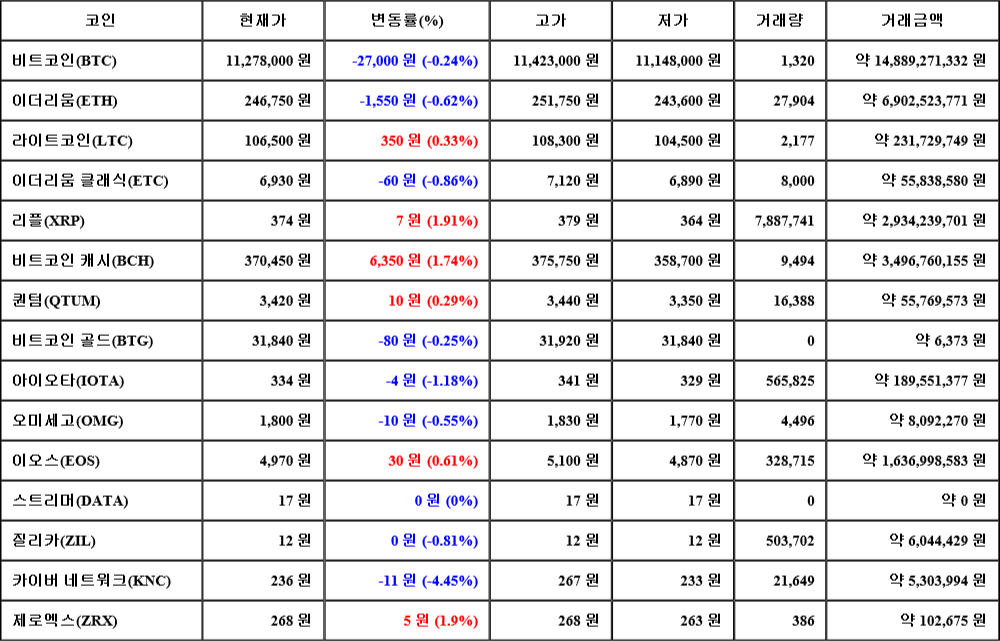 [가상화폐 뉴스] 07월 30일 23시 00분 비트코인(-0.24%), 리플(1.91%), 카이버 네트워크(-4.45%)