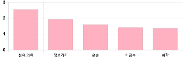 [이 시각 코스닥] 코스닥 현재 622.62p 상승세 지속