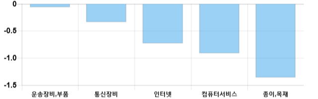 [이 시각 코스닥] 코스닥 현재 622.62p 상승세 지속