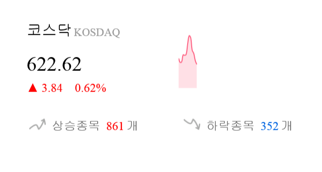 [이 시각 코스닥] 코스닥 현재 622.62p 상승세 지속