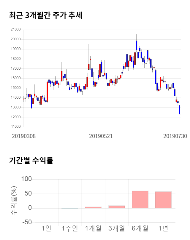 경농, 전일 대비 약 7% 상승한 13,200원