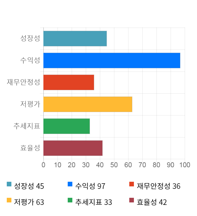 경농, 전일 대비 약 7% 상승한 13,200원