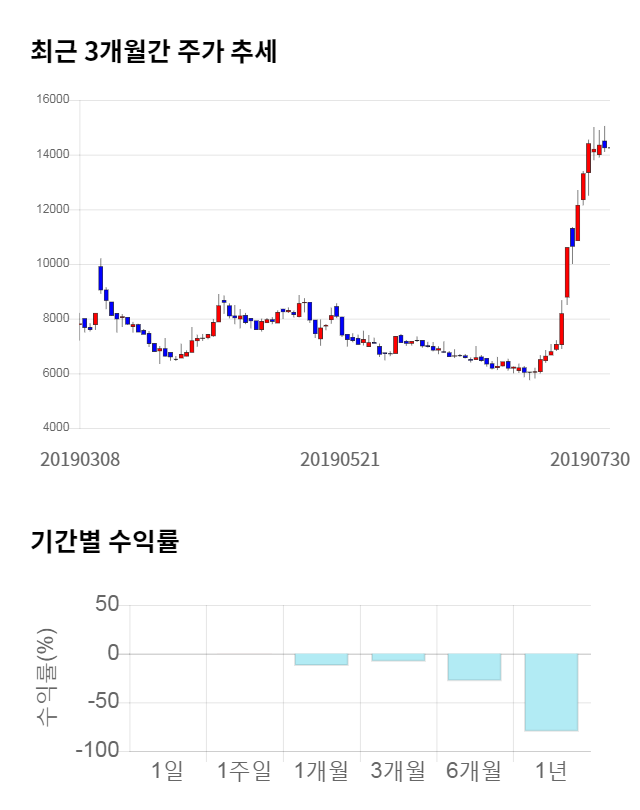 와이오엠, 13% 하락... 전일 보다 1,850원 내린 12,400원