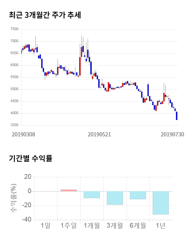 프로스테믹스, 전일 대비 약 7% 상승한 3,990원