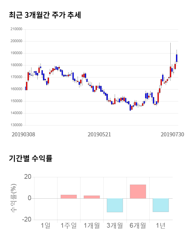 SK머티리얼즈, 전일 대비 약 4% 하락한 175,500원