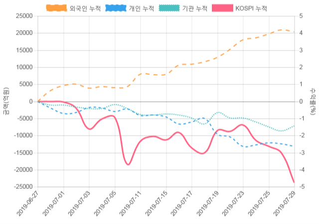 [코스피 수급] 10시 30분 외인(745억), 개인(-545억)