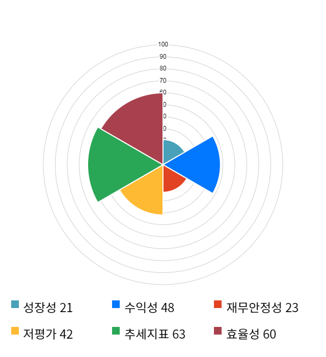 대양금속, 전일 대비 약 5% 상승한 6,680원