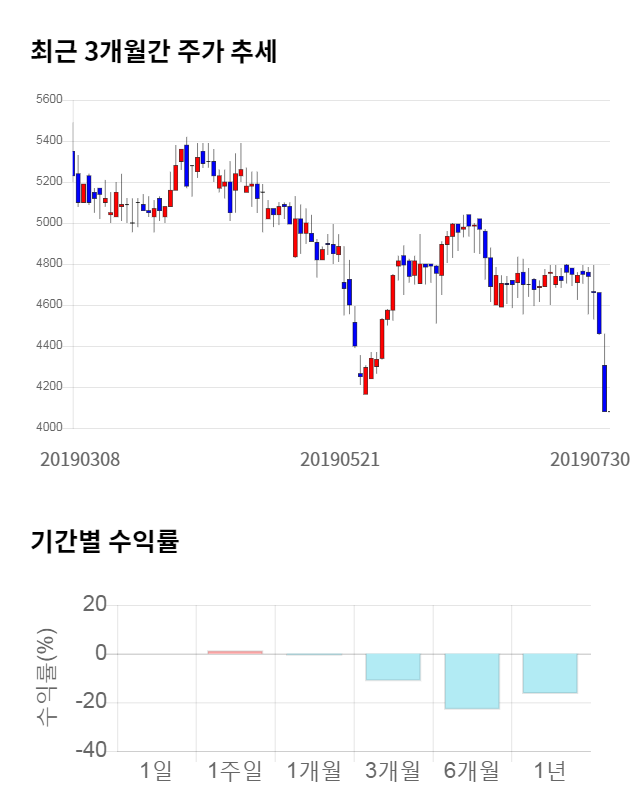 우리산업홀딩스, 전일 대비 약 6% 하락한 3,840원