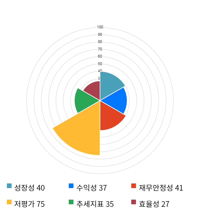 우리산업홀딩스, 전일 대비 약 6% 하락한 3,840원