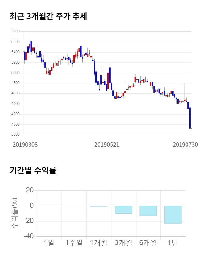 비트컴퓨터, 전일 대비 약 4% 상승한 4,085원