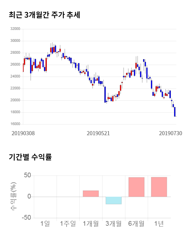 유신, 전일 대비 약 5% 상승한 18,150원