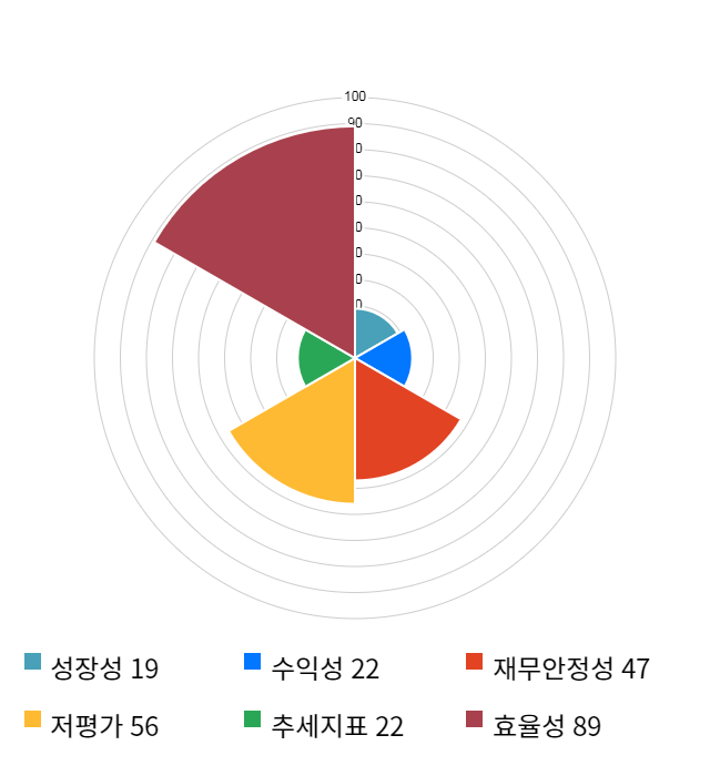 유신, 전일 대비 약 5% 상승한 18,150원