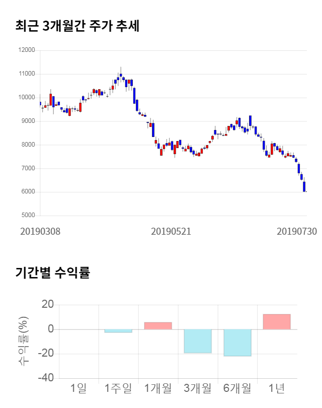 화성밸브, 전일 대비 약 5% 상승한 6,300원