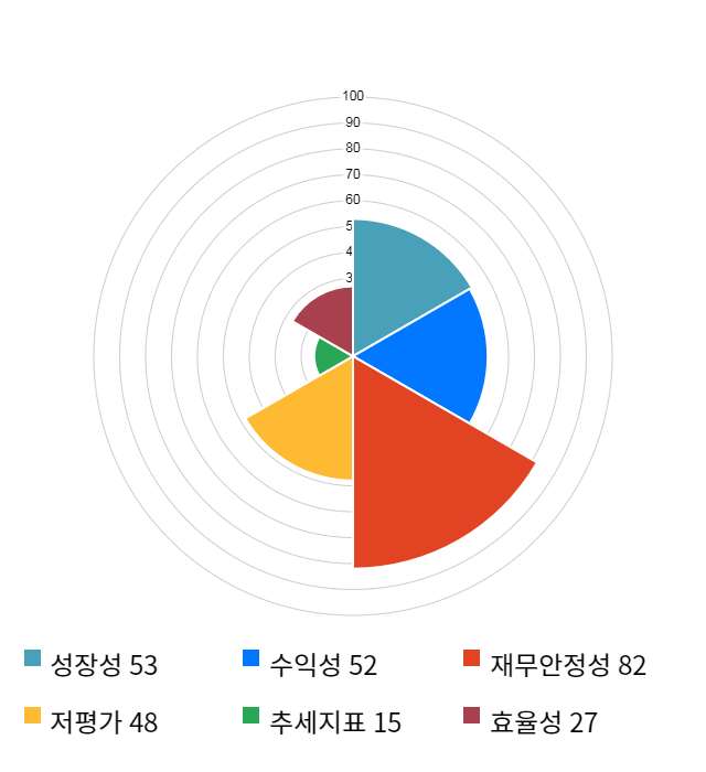 화성밸브, 전일 대비 약 5% 상승한 6,300원