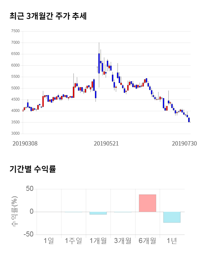 파워넷, 전일 대비 약 3% 상승한 3,625원