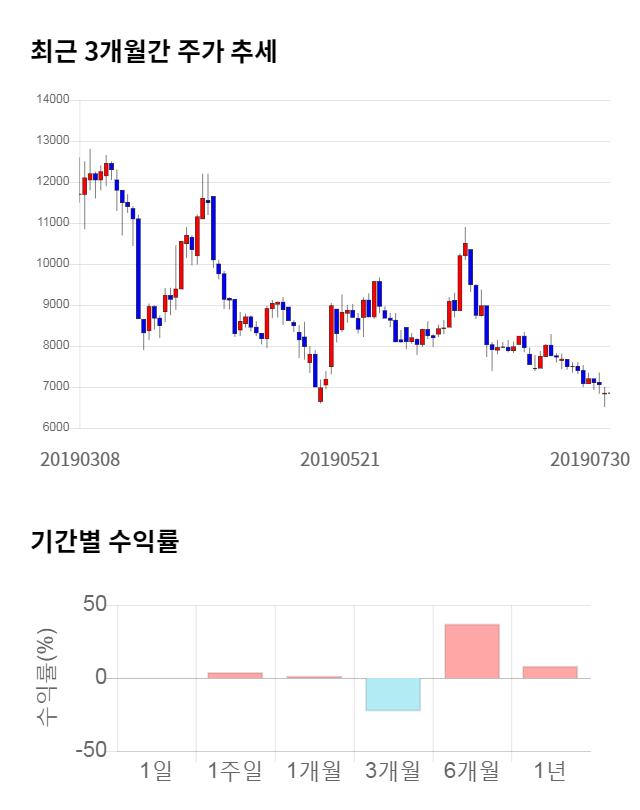 한솔씨앤피, 전일 대비 약 3% 하락한 6,640원