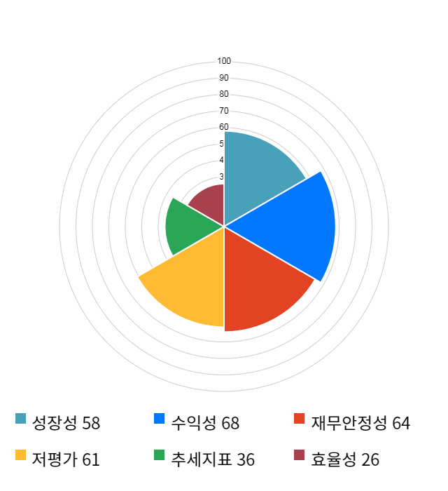 한솔씨앤피, 전일 대비 약 3% 하락한 6,640원