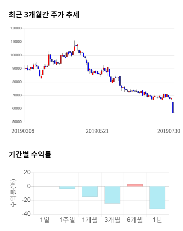 한샘, 전일 대비 약 6% 상승한 60,500원