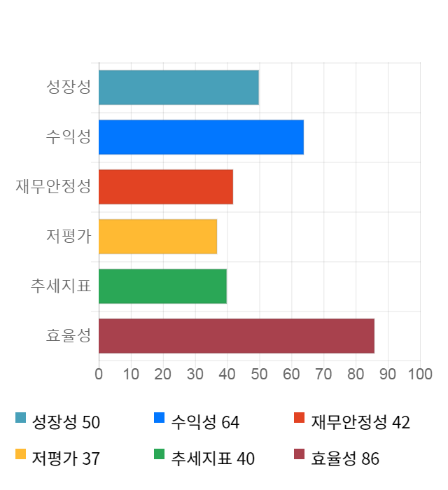 한샘, 전일 대비 약 6% 상승한 60,500원