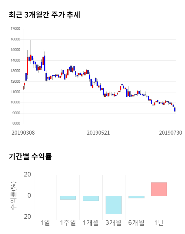 모토닉, 전일 대비 약 4% 상승한 9,530원