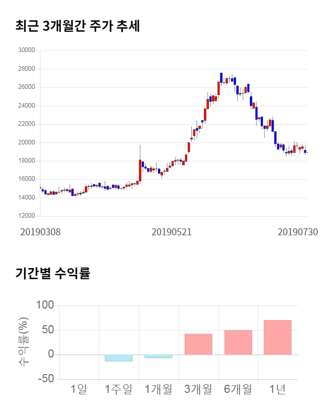 삼호, 전일 대비 약 9% 상승한 20,600원