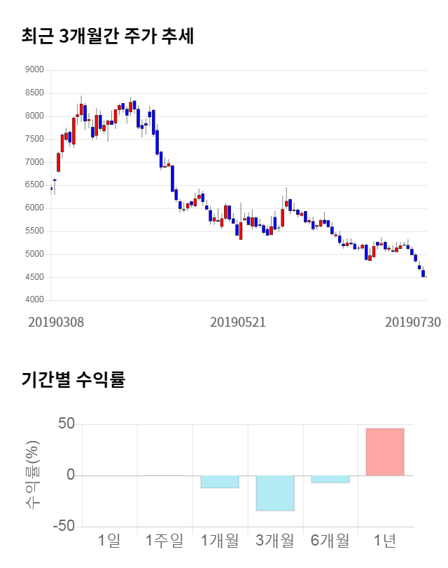 디피씨, 전일 대비 약 6% 상승한 4,780원