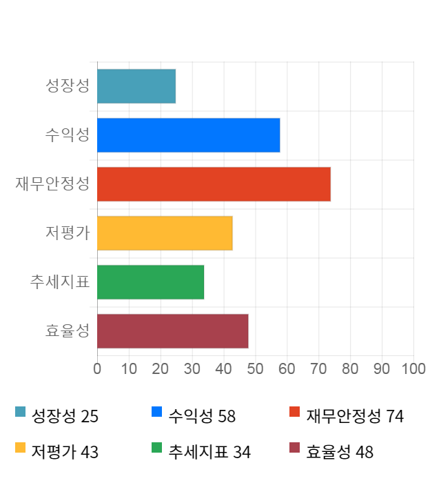 디피씨, 전일 대비 약 6% 상승한 4,780원