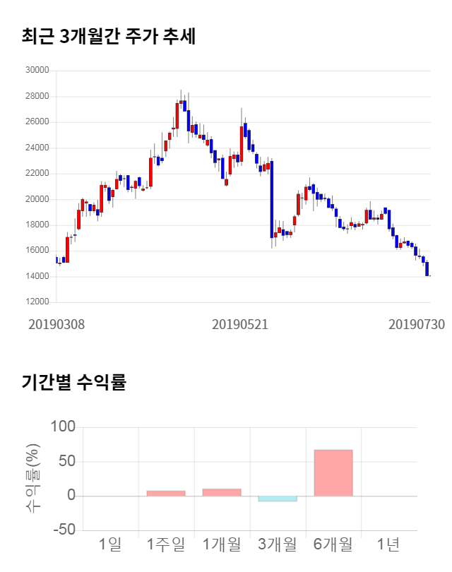 뉴트리, 10% 급등... 전일 보다 1,450원 상승한 15,500원