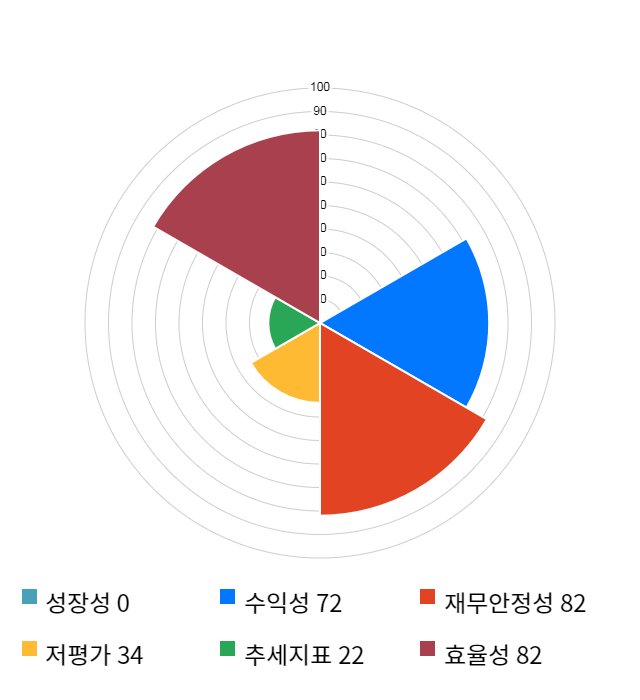 뉴트리, 10% 급등... 전일 보다 1,450원 상승한 15,500원