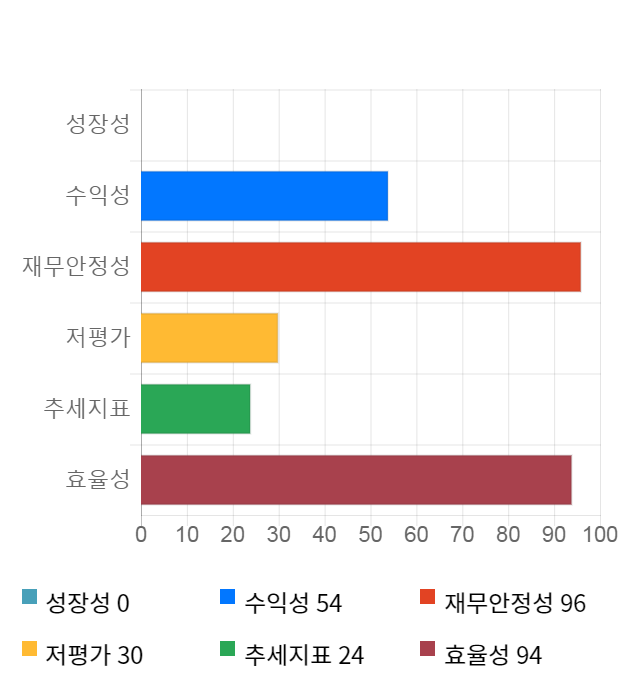 남화산업, 전일 대비 약 5% 상승한 6,660원