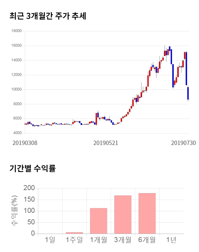 대유에이피, 전일 대비 약 3% 상승한 8,890원