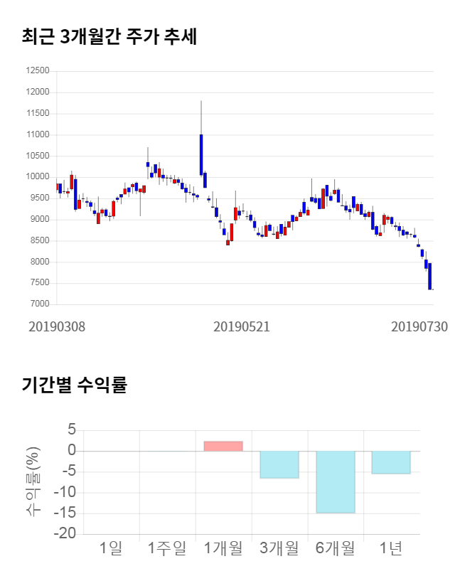 남화토건, 전일 대비 약 5% 상승한 7,710원