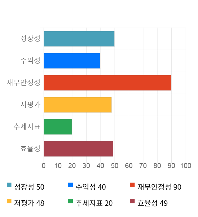 남화토건, 전일 대비 약 5% 상승한 7,710원