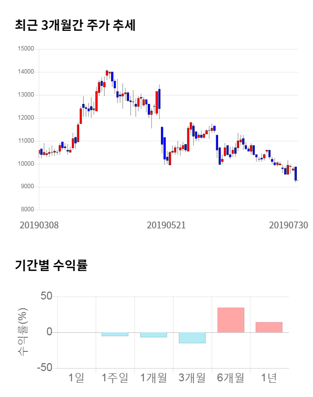 KCI, 전일 대비 약 3% 상승한 9,600원