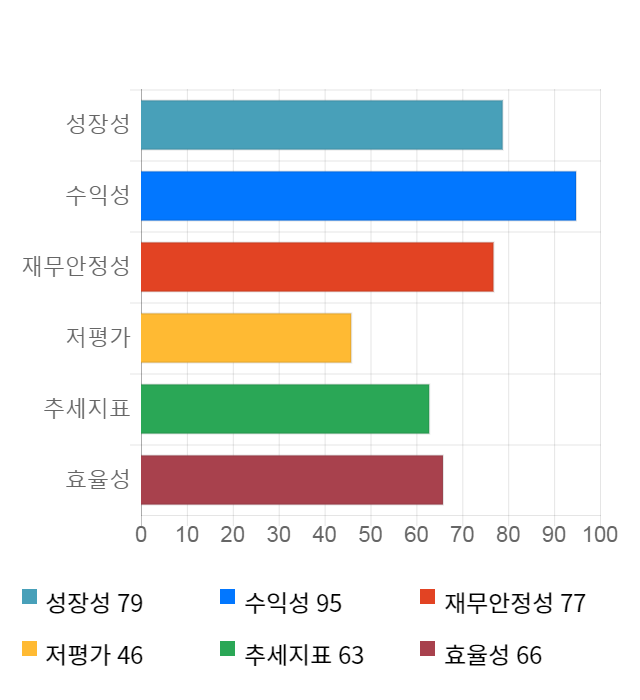 KCI, 전일 대비 약 3% 상승한 9,600원