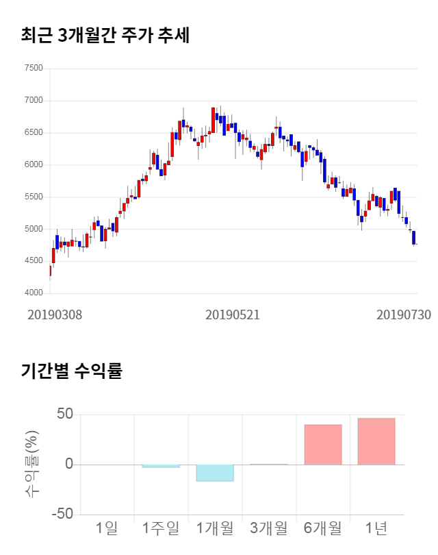 한국경제TV, 전일 대비 약 5% 상승한 4,980원