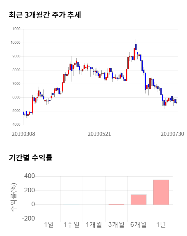 지어소프트, 전일 대비 약 4% 상승한 5,850원