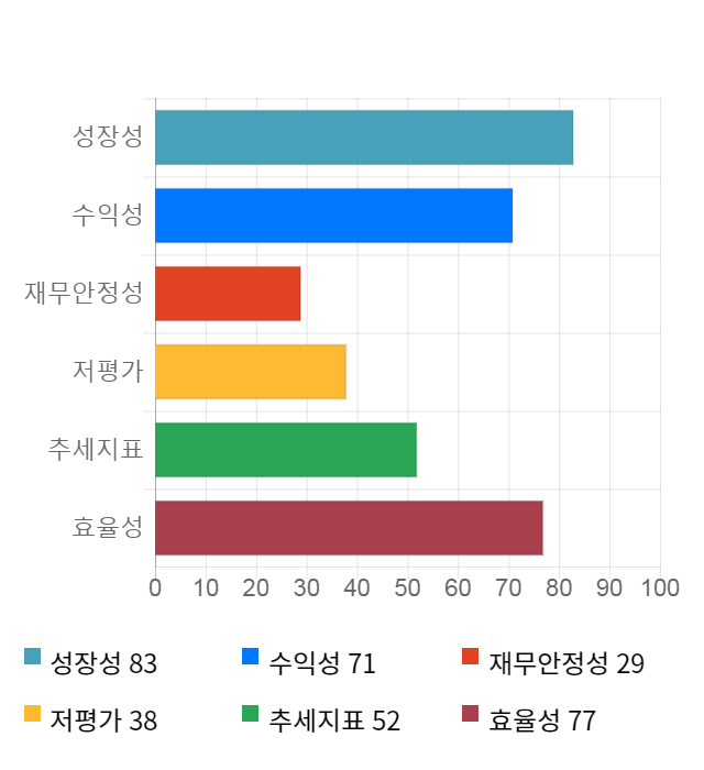 지어소프트, 전일 대비 약 4% 상승한 5,850원