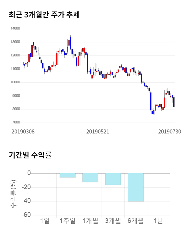 디케이티, 전일 대비 약 4% 상승한 8,450원