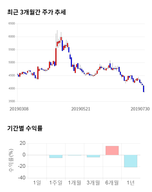 매커스, 전일 대비 약 4% 상승한 4,030원