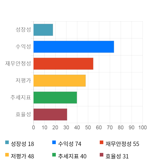 매커스, 전일 대비 약 4% 상승한 4,030원