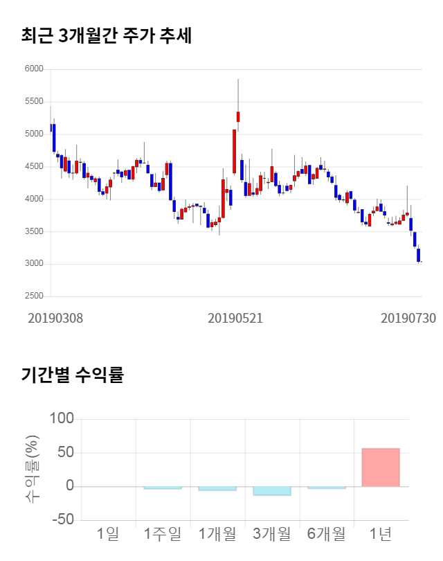 와이비엠넷, 전일 대비 약 4% 상승한 3,170원