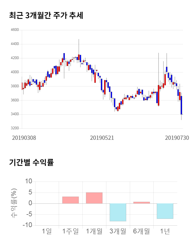 우림기계, 전일 대비 약 7% 상승한 3,640원