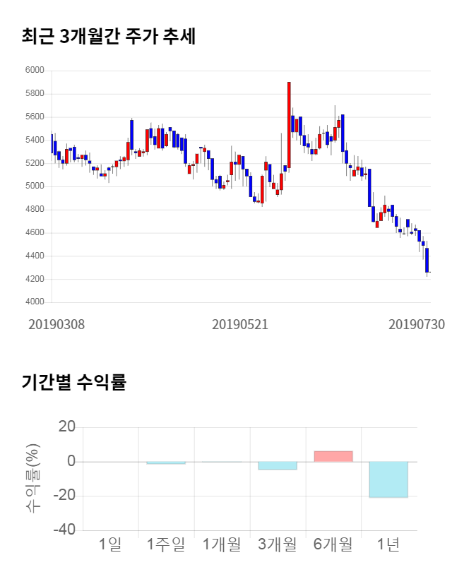 한일네트웍스, 전일 대비 약 4% 상승한 4,450원