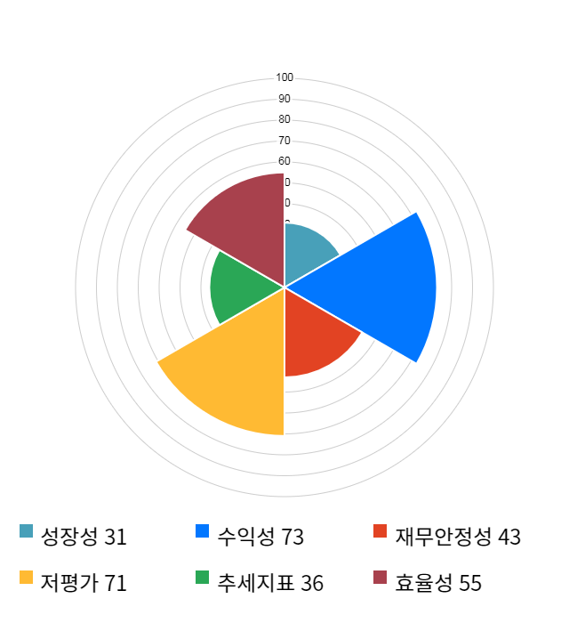 한일네트웍스, 전일 대비 약 4% 상승한 4,450원