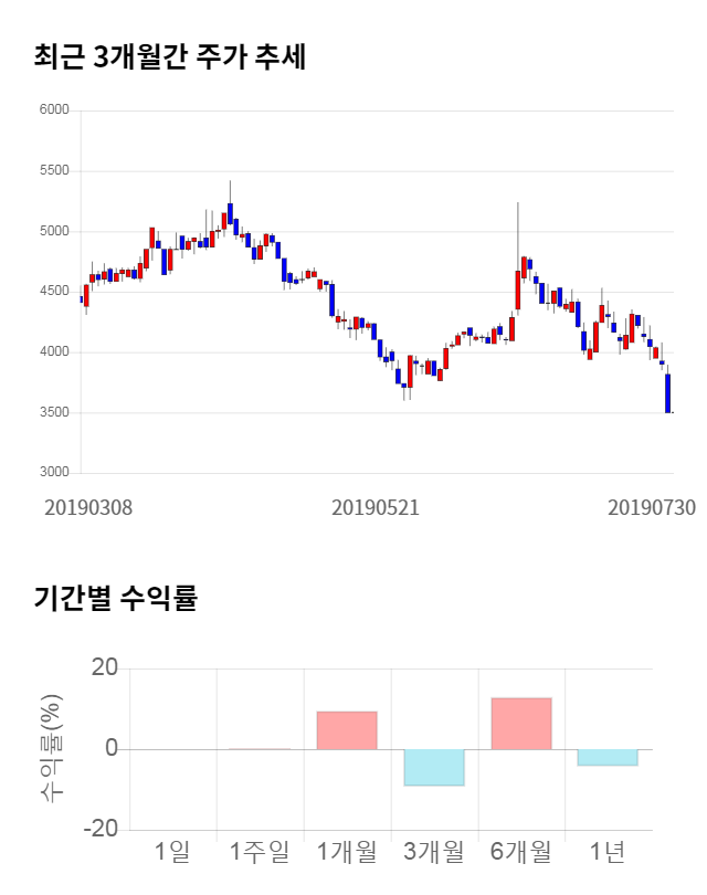 에너토크, 전일 대비 약 3% 상승한 3,620원