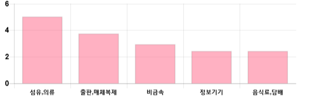 [이 시각 코스닥] 코스닥 현재 628.49p 상승세 지속