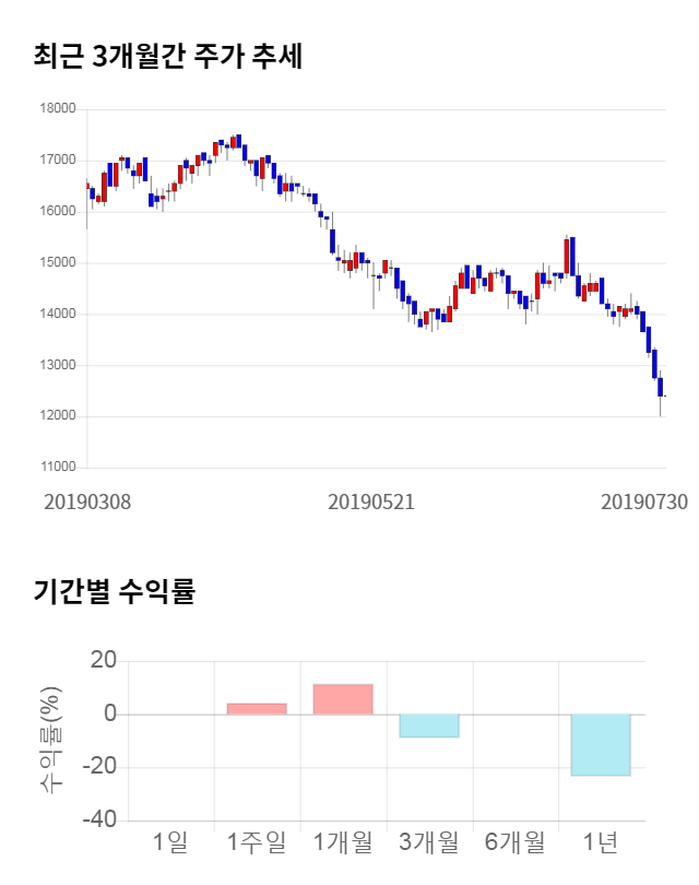 레이언스, 전일 대비 약 3% 하락한 12,000원