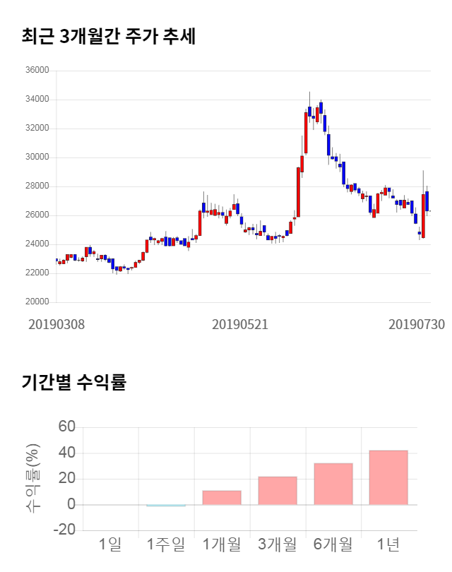 종근당바이오, 10% 급등... 전일 보다 2,700원 상승한 29,000원